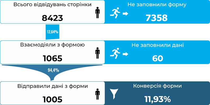 Створення воронки продажів під Ваш бізнес